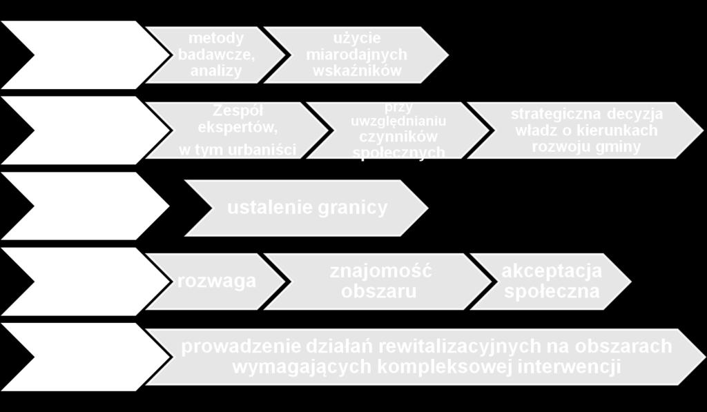 gminę, dokonywany na podstawie diagnozy niepożądanych zjawisk, obejmującej analizę