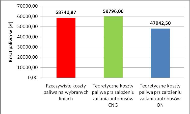 1dm 3 paliwa jaką podaje na swojej stronie internetowej PKN Orlen (dla odbiorców hurtowych) przy średnim zużyciu 39,3 dm 3 na 100 km koszy paliwa kształtuje się na poziomie 4266,6 zł.