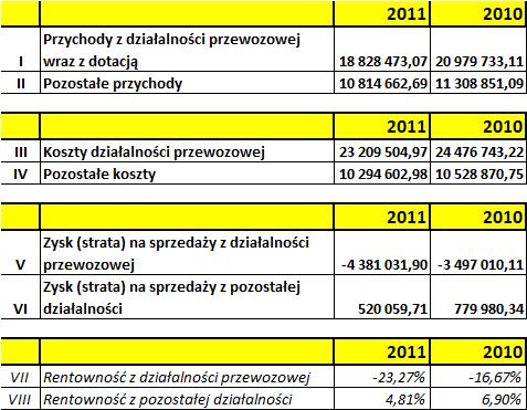 Tabela 28. Struktura rachunku wyników PKS w Krośnie S.A.
