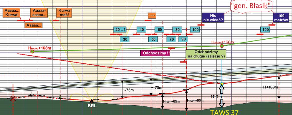 Kształt trajektorii w otoczeniu TAWS 37, wg KBWL LP, jest następujący: Podkreślmy, iż nie chodzi o PODJĘCIE DECYZJI o odejściu, po której przez pewien czas samolot musiałby i tak jeszcze opadać,