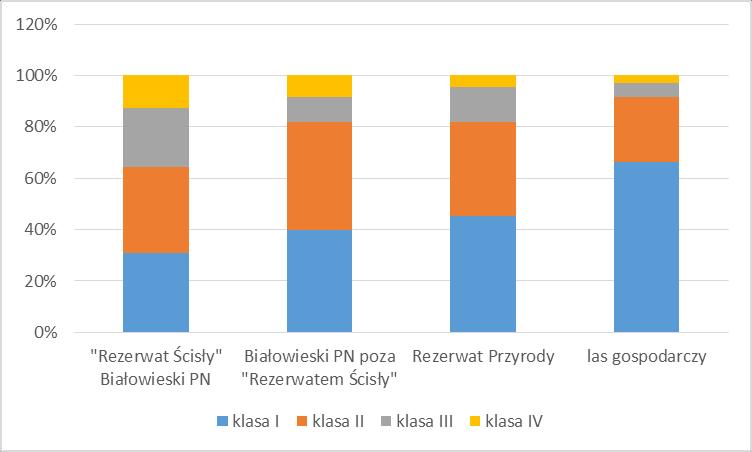 Wyniki badań Rycina: Udział procentowy różnych klas rozkładu