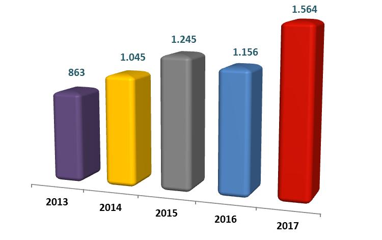 Sprawozdanie Zarządu Przychody ze sprzedaży w latach 2013-2017 (tys.