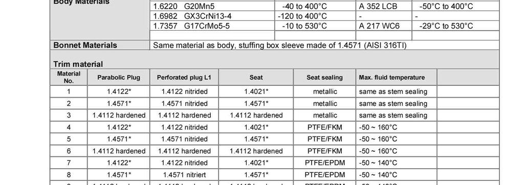 IEC 505-4 klasa szczelności VI Uszczelnienie mieszkowe (opcja) Bez szwu, z podwójną ścianką, wykonane z 1.4571 w opcji Hastelloy i inne materiały Płaszcz grzewczy (opcja) Konstrukcja nisko-temp.