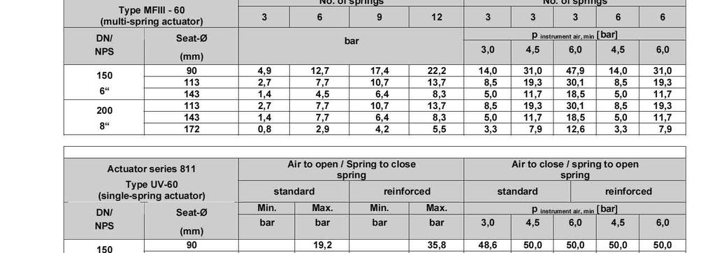 Maksymalna różnica ciśnień (zawór zamknięty) (Uszczelnienie PTFE V-Ring, klasa szczelności IV, bez równoważenia, przepływ otwiera) Napęd serii 81 Typ MFIII-60 (napęd wielo-sprężynowy) 00 Napęd serii