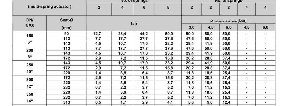 Maksymalna różnica ciśnień (zawór zamknięty) (Uszczelnienie PTFE V-Ring, klasa szczelności IV, bez równoważenia, przepływ otwiera) Napęd serii MA60.