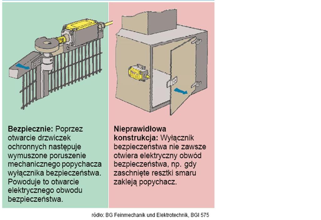 Maszyny do obróbki drewna Osłony i inne urządzenia ochronne Osłona