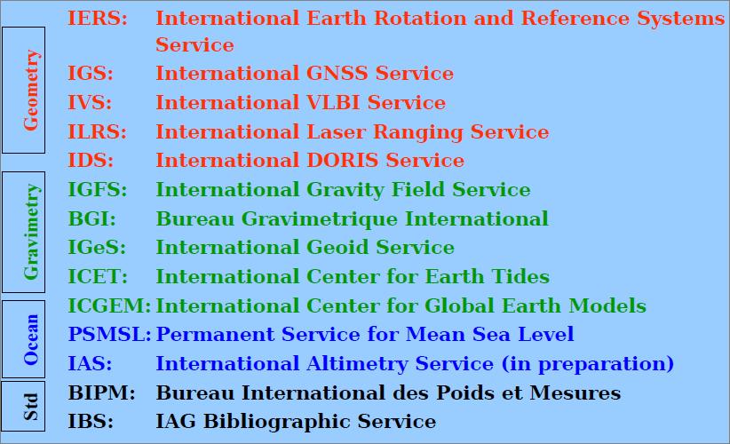 GGOS - struktura Wprowadzenie Global Earth Observation System of