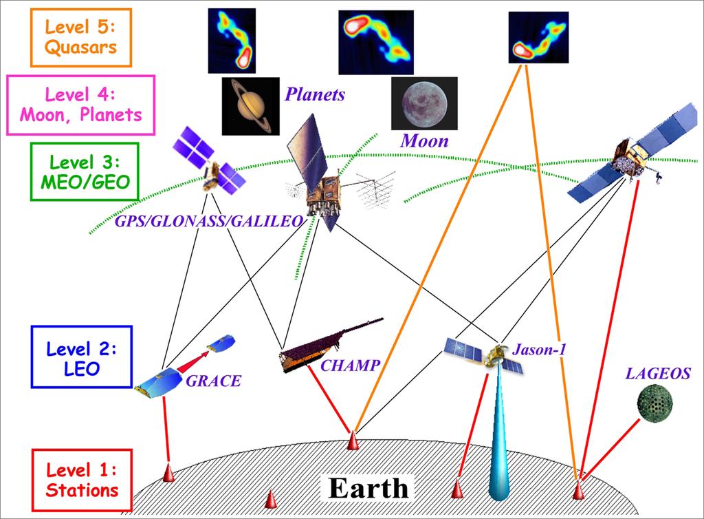 GGOS - techniki obserwacyjnbe Global Earth Observation System of