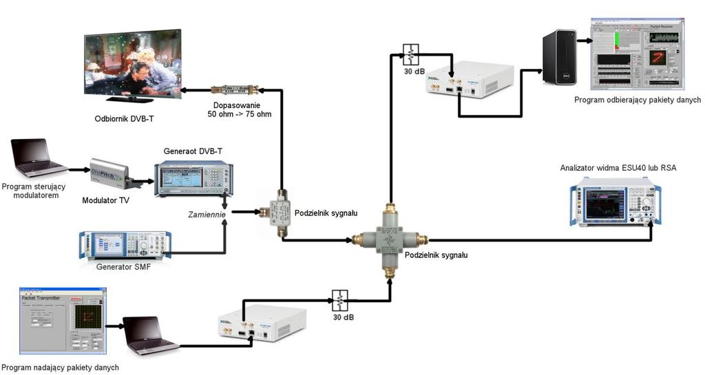 Rys. 5.6. Układ pomiarowy do oceny wpływu różnych zaburzeń na stopę błędów transmisji pakietowej 5.