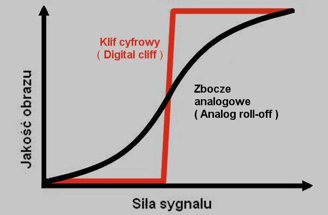 powstają potocznie zwane piksle i zamrożenia obrazu. Opisywany efekt to wspomniany wcześniej efekt klifu cyfrowego. Rys. 5.31. Efekt klifu cyfrowego w telewizji DVB-T.