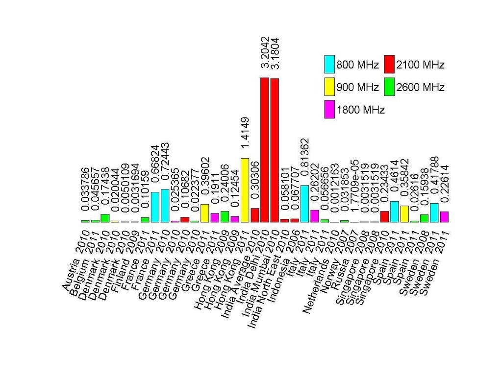 for the governments. Figure 2 shows the spectrum price (in Euros per MHz per capita) observed at auctions in various countries in the years 2006 to 2011.