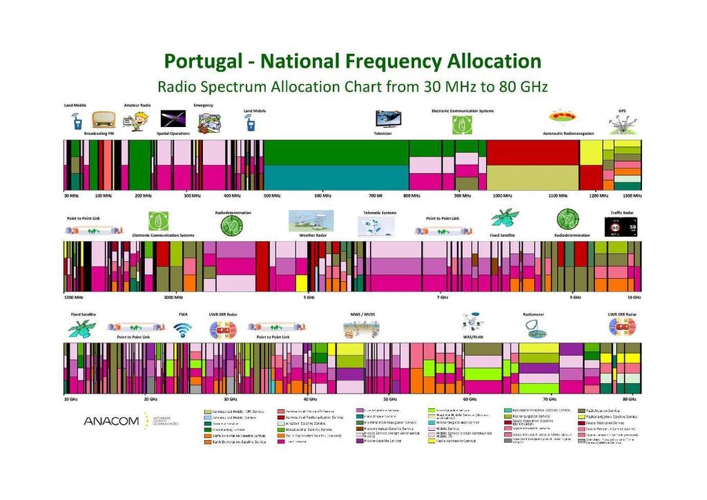 exchange. Figure 5 shows, for example, the current national allocations for Portugal. Figure 5. National spectrum allocation in Portugal. (Courtesy of ANACOM) 3.