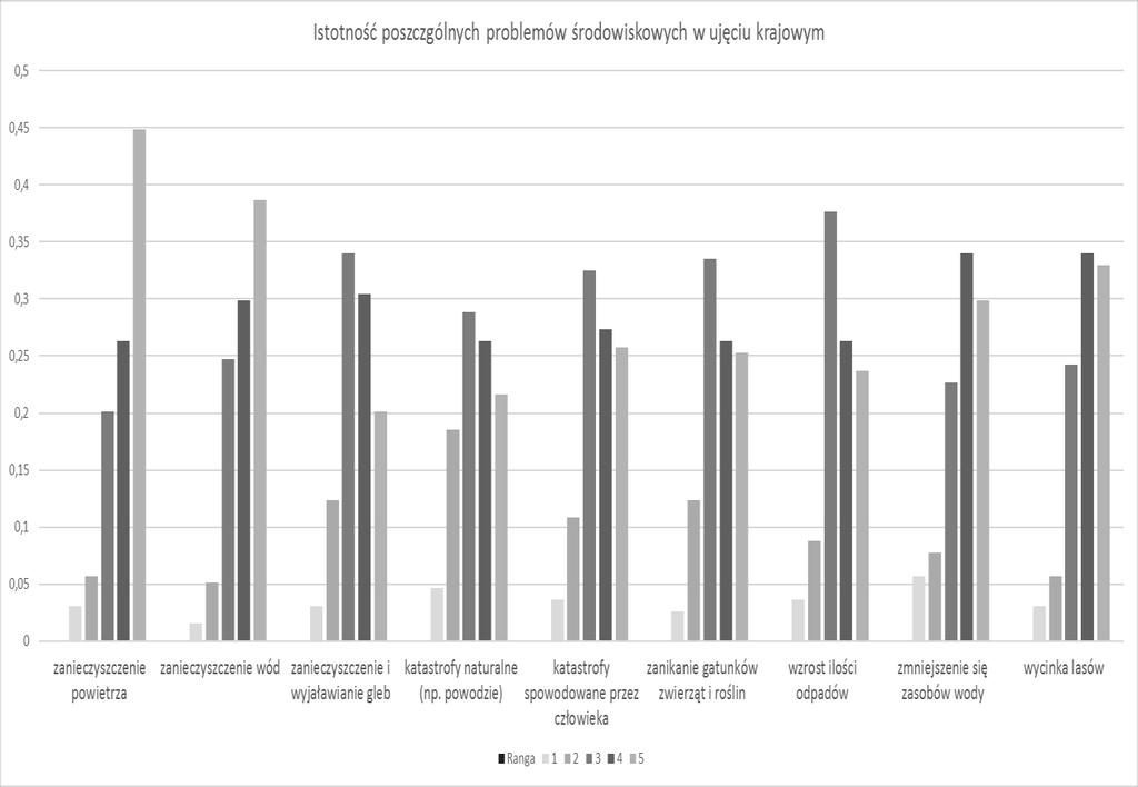 Świadomość ekologiczna studentów 199 Rys. 5. Procentowy rozkład wyników, wskazujący rangi ważności problemów środowiskowych w ujęciu krajowym Źródło: Opracowanie własne.