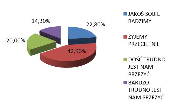 Większość ankietowanych osób mieszka w Oleśnicy (56,25%). Analiza poszczególnych pytań, zawartych w ankietach, wygląda następująco: 1.