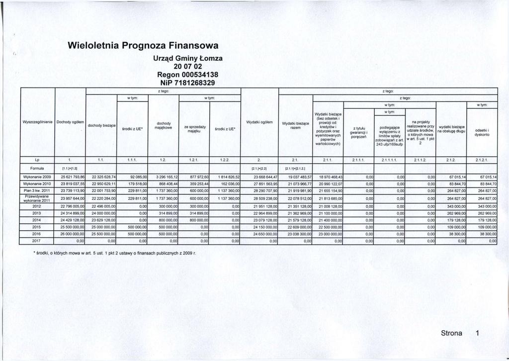 Wieloletnia Prognoza Finansowa Dochody ogółem dochody bieżące Urząd Gminy Łomża 20 07 02 Regon 000534138 NiP 7181268329 z lego z tego: środki z UE* dochody majątkowe ze sprzedaży majątku środki z UE*