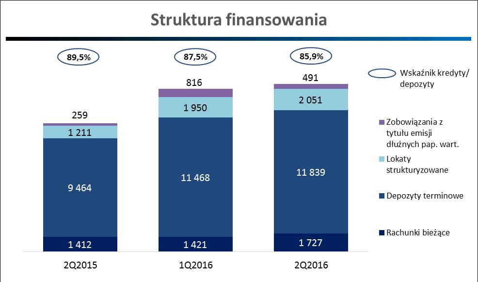 Pozycja płynnościowa i wskaźniki kapitałowe Bank: współczynnik wypłacalności i kapitał Tier 1 30.06.2015 31.03.2016 30.06.2016 RWA 9 900 10 146 10 189 Struktura depozytów wg długości trwania 30.06.2016 31.