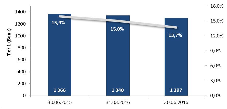 Bank 30.06.2016 31.12.2015 CAR 13,7% 16,5% TIER 1 11,3% 14,1% CAR 14,4% 14,9% TIER 1 11,1% 11,1% Bank kontynuuje politykę obniżania kosztu finansowania.