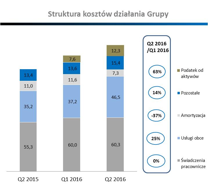 Dynamika dochodów i kosztów Grupy W 2Q 2016 r. Grupa wykazała wzrost poziomu wyniku odsetkowego i marży odsetkowej netto (NIM) o kolejne 0,2 bps q/q.