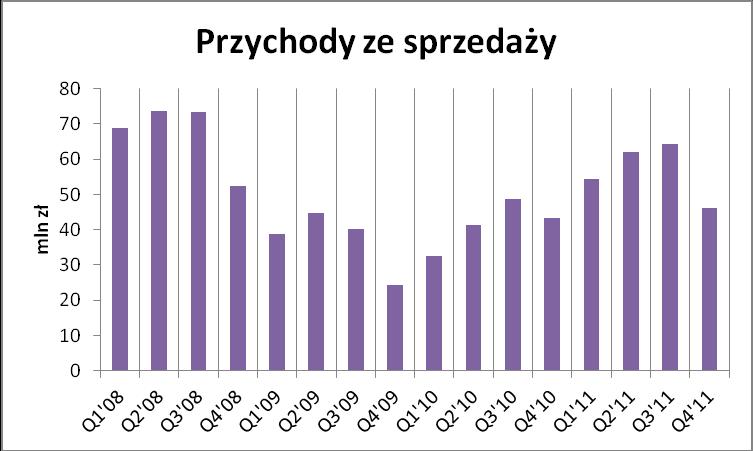 8.7 Sezonowość i cykliczność Sprzedaż asortymentu, jaki oferuje Drozapol-Profil S.A. charakteryzuje się sezonowością, na którą, poza uwarunkowaniami koniunkturalnymi, wpływ mają warunki atmosferyczne.