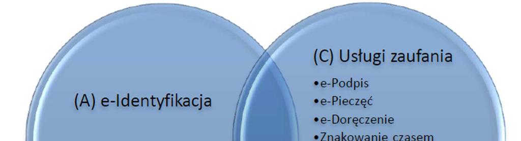 Obszary regulacji eidas