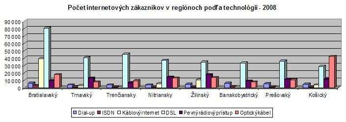 Informačná infraštruktúra Obdobie 90. rokov 20. storočia znamenalo začiatok veľmi dynamického rozvoja telekomunikačnej infraštruktúry a s ňou spojených služieb na území hlavného mesta SR Bratislavy.