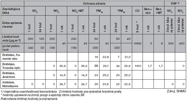 Tab. B.7.6: Vyhodnotenie znečistenia ovzdušia v roku 2007 v Bratislave Zdroj: SHMÚ, Správa o stave životného prostredia Slovenskej republiky v roku 2007 Tab. B.7.7: Počet prekročení informačného hraničného prahu (IHP) a výstražného hraničného prahu (VHP) koncentrácie prízemného ozónu v Bratislave Monitorovacia stanica IHP 1h = 180 µg.