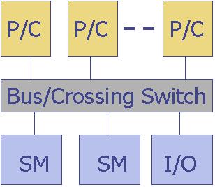 4 typy: - Uniform memory access (UMA) - Nonuniform memory access (NUMA) - Cache coherent NUMA (CC-NUMA) - Cache only memory access (COMA) MIMD typy