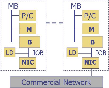 MIMD typy architektur (7) Network of Workstation (NOW) lub Cluster of Workstation