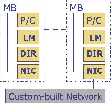 MIMD typy architektur (8) Massively Parallel Processor