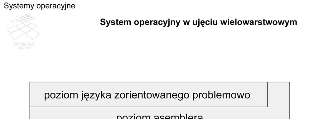 Działanie systemu komputerowego można opisywać na różnych poziomach abstrakcji, począwszy od zjawisk fizycznych na poziomie układów półprzewodnikowych, czy też propagacji sygnałów logicznych na