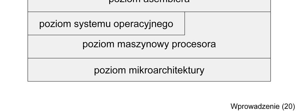 Tak niski poziom abstrakcji jest jednak na ogół mało interesujący dla informatyka, dlatego na najniższym poziomie abstrakcji na slajdzie umieszczona została mikroarchitektura.