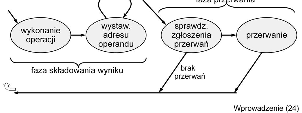 Po zdekodowaniu operacji i skompletowaniu operandów wejściowych można wykonać operację, a następnie umieścić w pamięci albo rejestrach wejściawyjścia operandy wyjściowe.