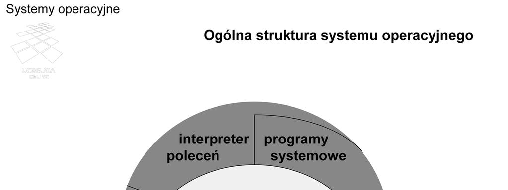 Nie ma precyzyjnego określenia, które składniki wchodzą w skład systemu operacyjnego jako jego części.