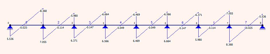 Siły tnące V Ed Do obliczeń przyjęto: M Ed = 1,77 knm M Ed - =2,26 knm V Ed =8,37 kn Materiał: Beton C16/20 Wytrzymałość na ściskanie