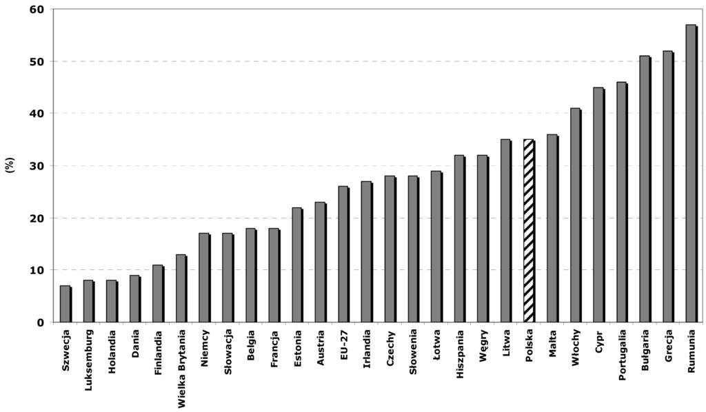 114 Artykuły MBA. CE 2/2012 Rysunek 3 Odsetek osób w wieku 16 74 lata, które w 2010 r. nigdy nie korzystały z Internetu Źródło: opracowanie własne na podstawie danych Eurostat, http://epp.eurostat.ec.