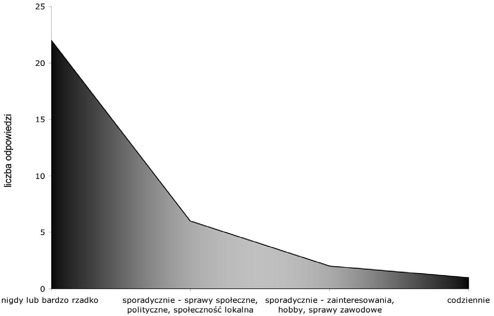 120 Artykuły MBA. CE 2/2012 Rysunek 7 Czy uczestniczy Pani/Pan w wymianie opinii w Internecie? Jeśli tak, to jak często i w jakich kwestiach najczęściej się Pani/Pan wypowiada?