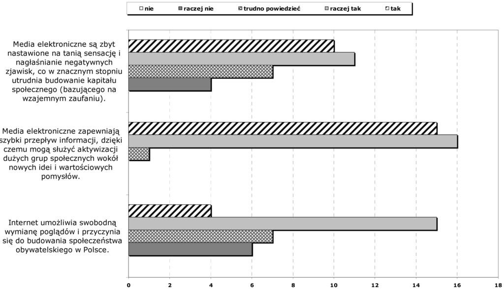 MBA. CE 2/2012 Artykuły 121 Rysunek 8 Wyniki badań dla wybranych pytań zawartych w ankiecie Źródło: opracowanie własne na podstawie ankiety przeprowadzonej podczas konferencji Czas na rozwój.