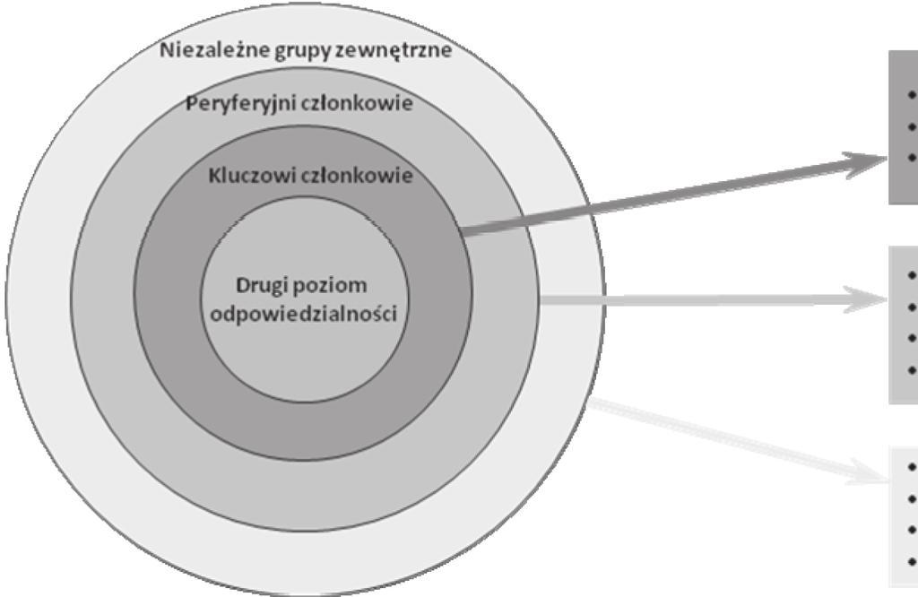 MBA. CE 2/2012 Artykuły 31 Rysunek 2 Struktura pierwszego poziomu odpowiedzialności firmy Źródło: opracowanie własne na podstawie: Mele (2009: 326 332); materiały do wykładu prof. J.