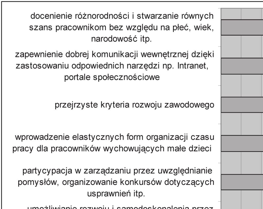 MBA. CE 2/2012 Artykuły 4 Wśród działań podejmowanych wobec pracowników, należących do kategorii społecznie odpowiedzialnych, najczęściej wymieniane w badaniach ankietowych były: docenianie