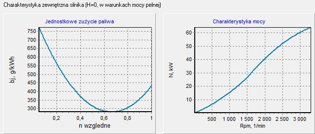 współczynnika siły nośnej w funkcji