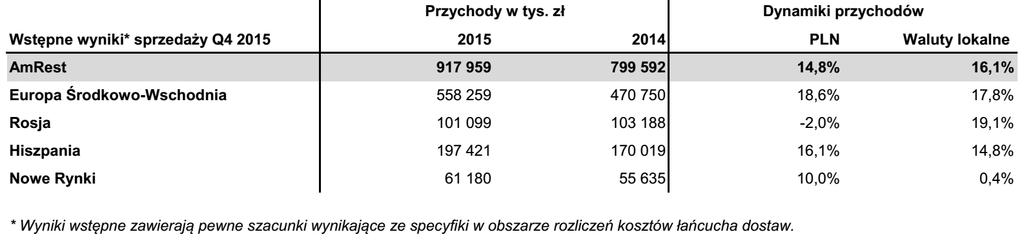 Puls parkietu - 2016-01-25 INFORMACJA DNIA LOTOS Lotos oraz Rosneft Oil Company podpisały aneks do umowy dotyczący dostaw ropy naftowej w latach 2016-2017.