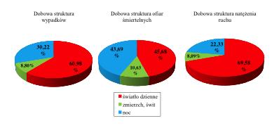 Procentowy rozkład wypadków i natężenia ruchu w kolejnych godzinach doby na odcinkach