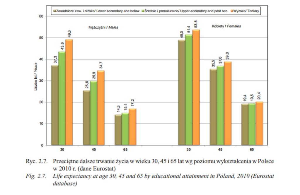 Przeciętne dalsze trwanie życia w Polsce w wieku