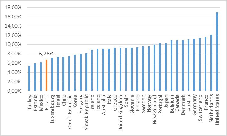 Wydatki na opiekę zdrowotną jako %