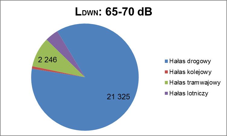 (przekroczenia nie przekraczające 10 db). Sporadyczne jest występowanie warunków złych (przekroczenia z zakresu 10-20 db).