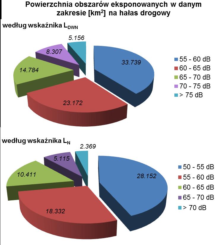 Hałas drogowy Liczba eksponowanych mieszkańców w danym zakresie [w tysiącach] Przedział poziomów dźwięku, wskaźnik L DWN 55-60 db 60-65 db 65-70 db 70-75 db > 75 db