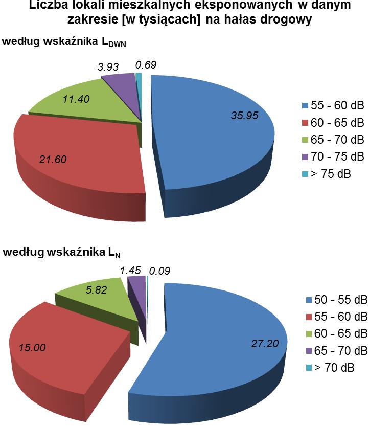 Poziomy dźwięku w środowisku określone przez wskaźnik L N dane dla hałasu drogowego Hałas drogowy Powierzchnia obszarów eksponowanych w danym zakresie [km 2 ] Liczba