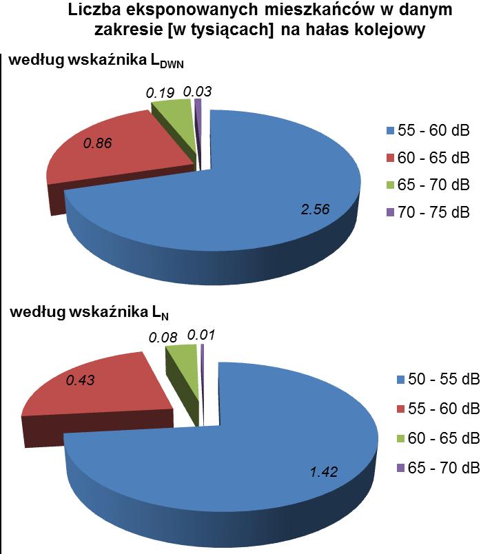 liczba eksponowanych mieszkańców w danym zakresie w