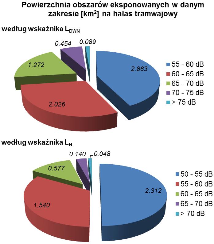 5.1.3 Hałas tramwajowy Tab. 18.