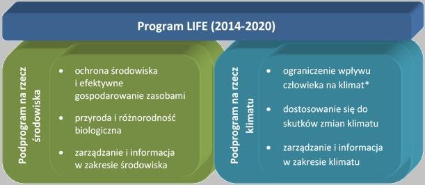 W perspektywie finansowej na lata 2014-2020 Program LIFE podzielono dwa podprogramy: na rzecz środowiska oraz na rzecz klimatu.